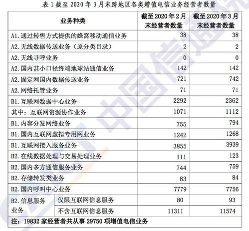 全國(guó)增值電信業(yè)務(wù)經(jīng)營(yíng)許可企業(yè)數(shù)量突破八萬(wàn)家，行業(yè)活力持續(xù)釋放
